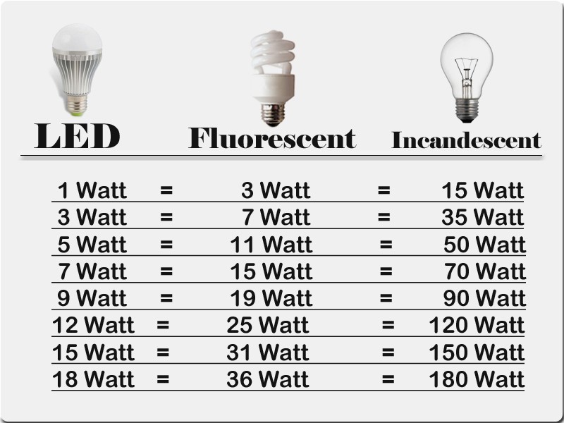ตารางเทียบ Watt หลอดไฟประเภทต่างๆ